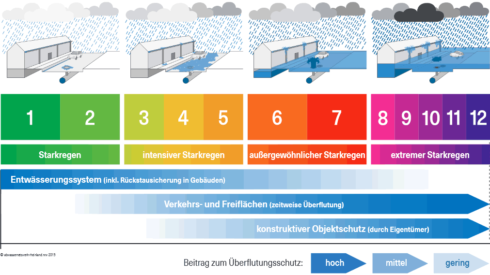 Bild, auf dem die 12 verschiedenen Stufen von Starkregen mit je einem Beispiel dargestellt werden. (Quelle: abwassernetzwerk-rheinland.nrw 2019)